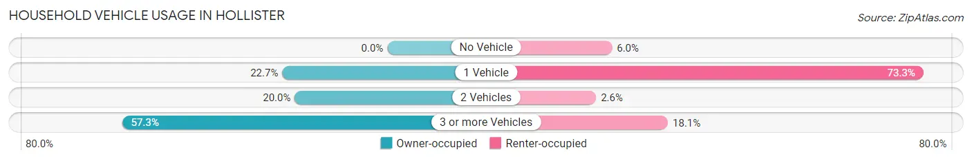 Household Vehicle Usage in Hollister