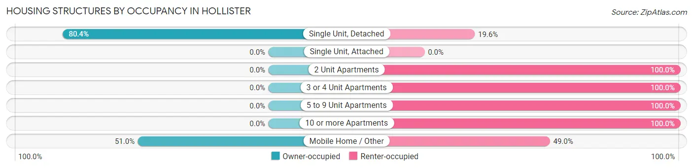 Housing Structures by Occupancy in Hollister