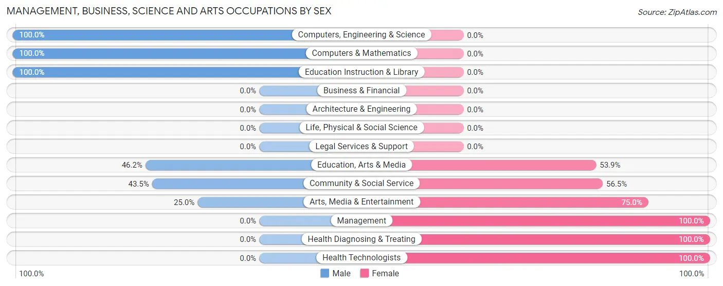Management, Business, Science and Arts Occupations by Sex in Hollister