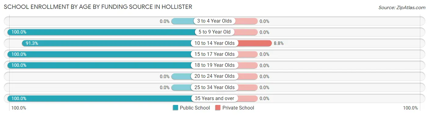 School Enrollment by Age by Funding Source in Hollister