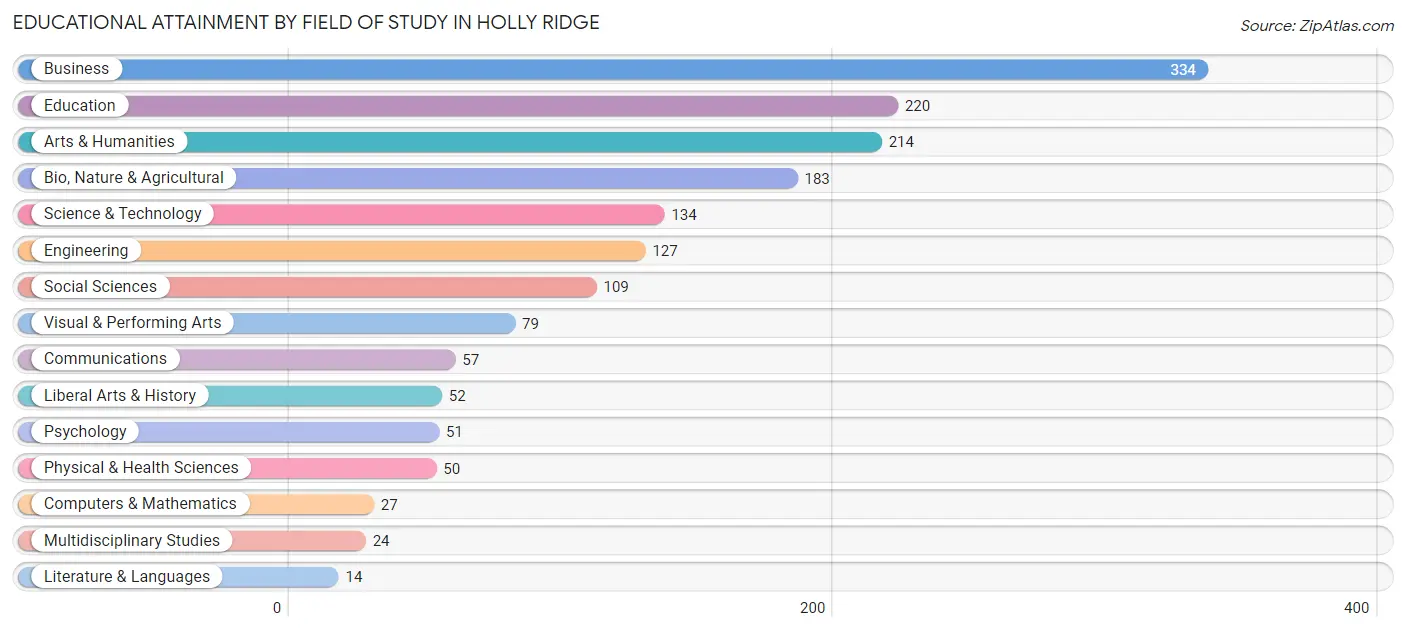 Educational Attainment by Field of Study in Holly Ridge