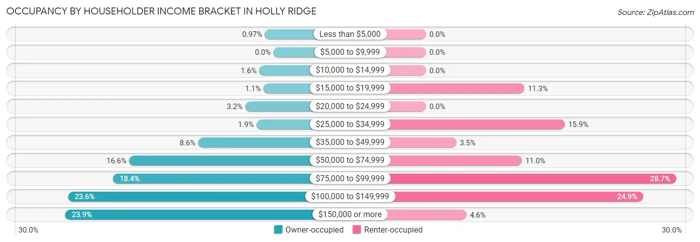 Occupancy by Householder Income Bracket in Holly Ridge