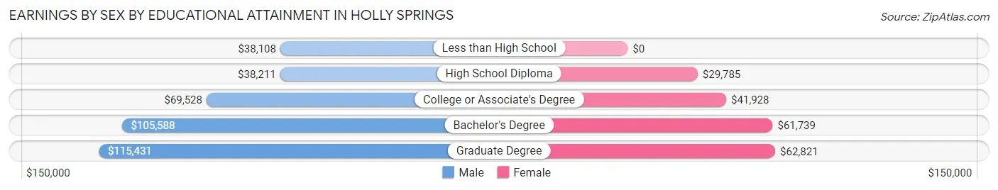 Earnings by Sex by Educational Attainment in Holly Springs