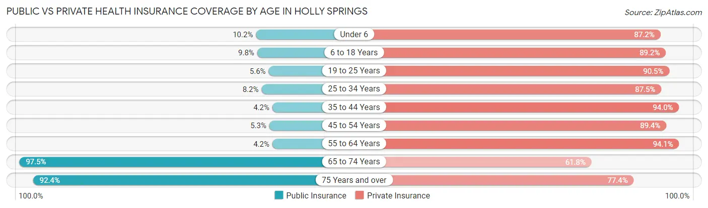 Public vs Private Health Insurance Coverage by Age in Holly Springs