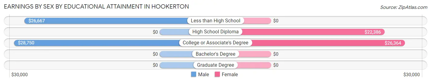 Earnings by Sex by Educational Attainment in Hookerton