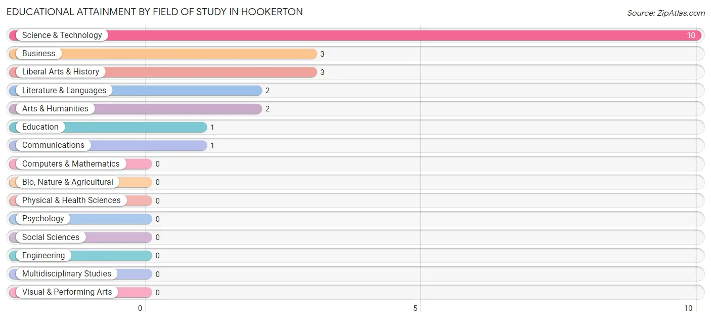 Educational Attainment by Field of Study in Hookerton