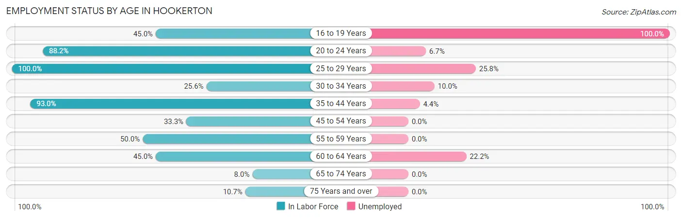 Employment Status by Age in Hookerton