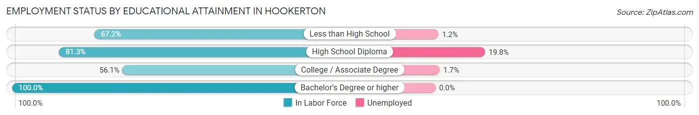 Employment Status by Educational Attainment in Hookerton