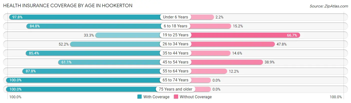 Health Insurance Coverage by Age in Hookerton