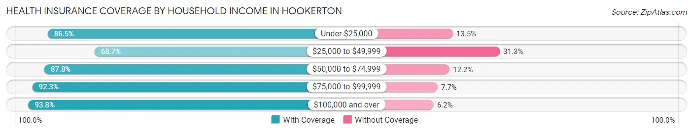Health Insurance Coverage by Household Income in Hookerton