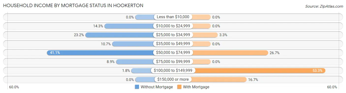 Household Income by Mortgage Status in Hookerton