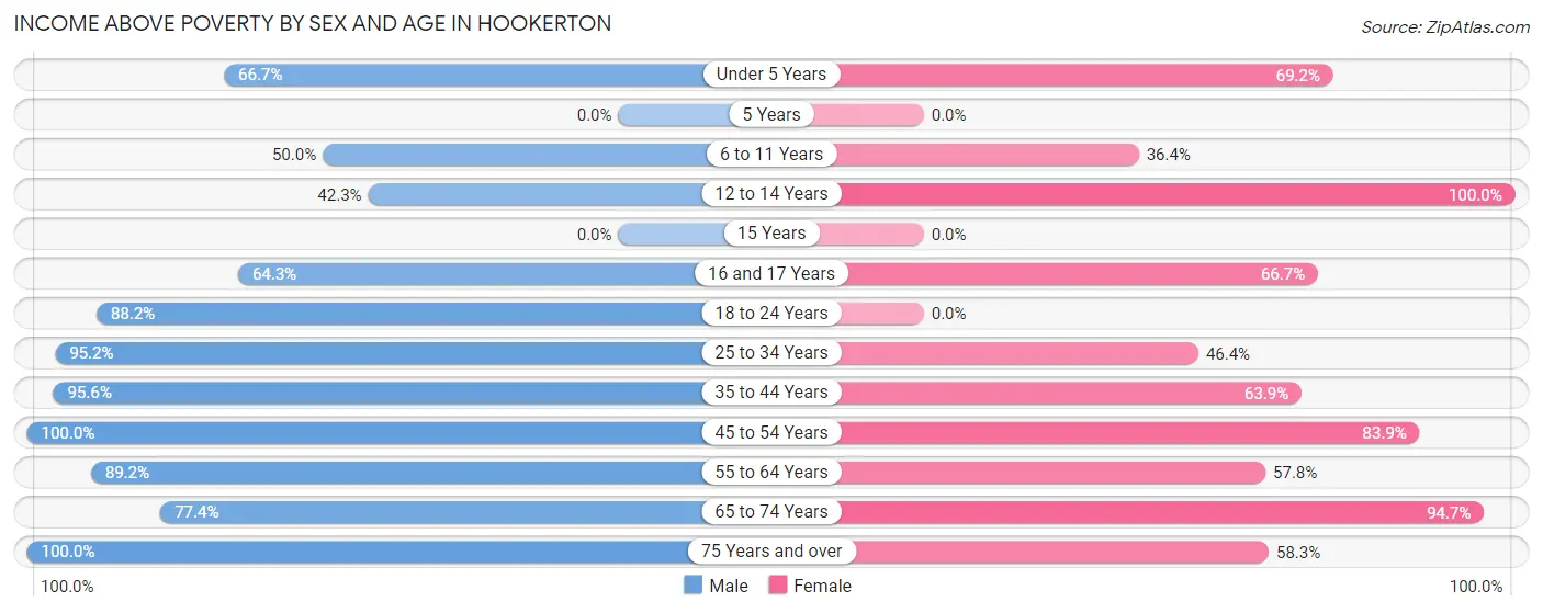 Income Above Poverty by Sex and Age in Hookerton