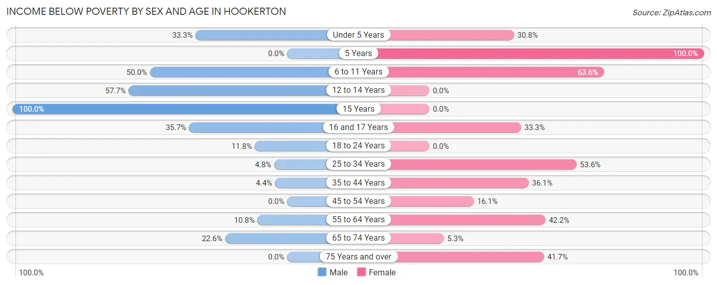 Income Below Poverty by Sex and Age in Hookerton