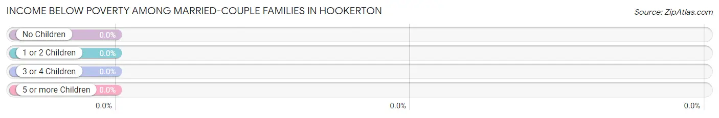 Income Below Poverty Among Married-Couple Families in Hookerton