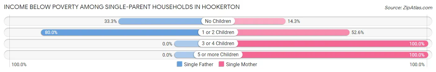 Income Below Poverty Among Single-Parent Households in Hookerton