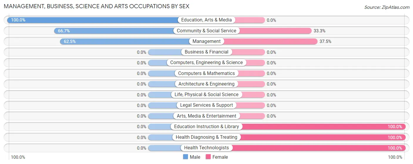Management, Business, Science and Arts Occupations by Sex in Hookerton