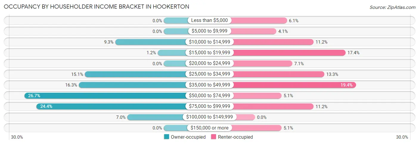 Occupancy by Householder Income Bracket in Hookerton