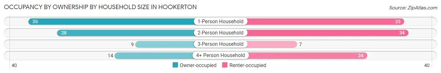Occupancy by Ownership by Household Size in Hookerton