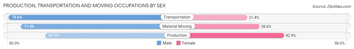 Production, Transportation and Moving Occupations by Sex in Hookerton
