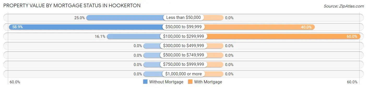 Property Value by Mortgage Status in Hookerton