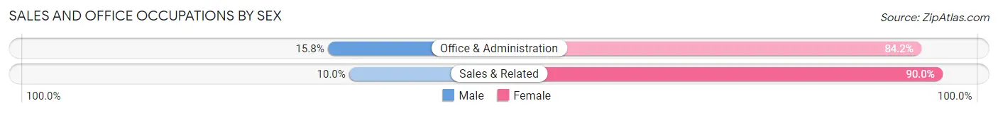 Sales and Office Occupations by Sex in Hookerton