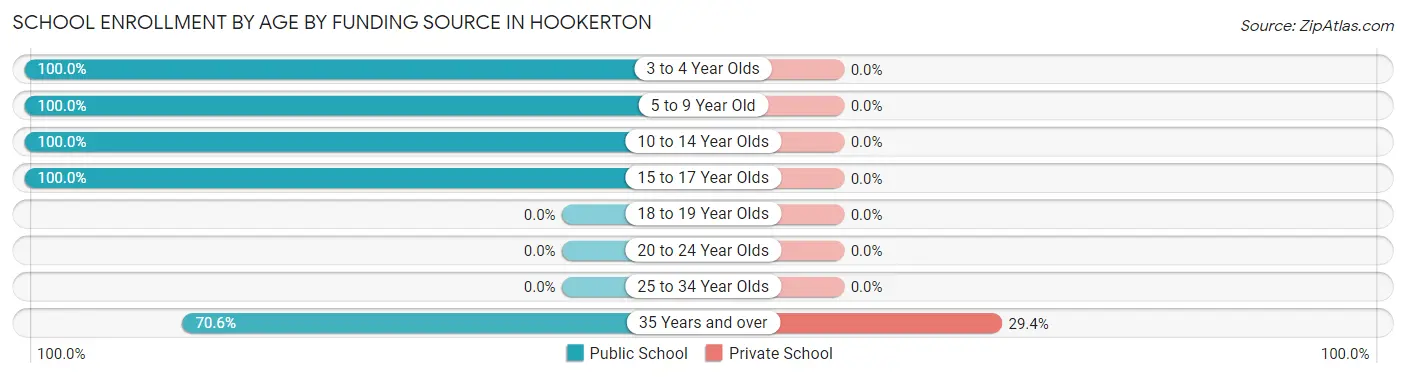 School Enrollment by Age by Funding Source in Hookerton