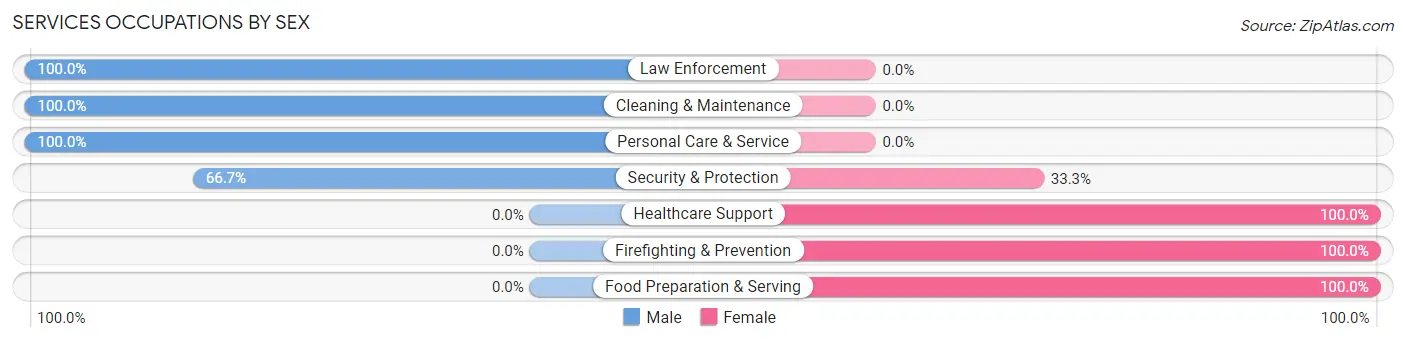 Services Occupations by Sex in Hookerton