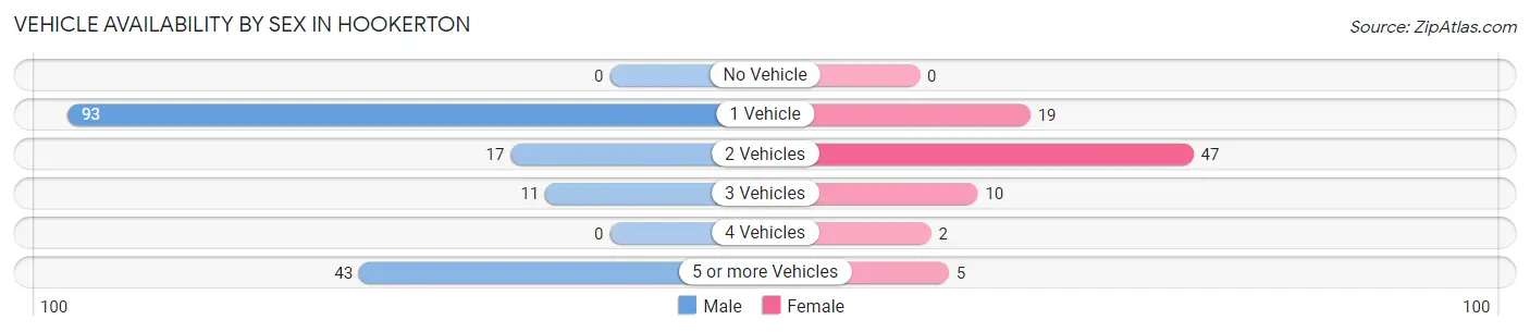 Vehicle Availability by Sex in Hookerton