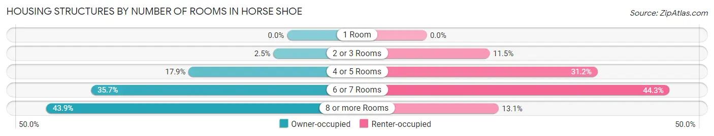 Housing Structures by Number of Rooms in Horse Shoe