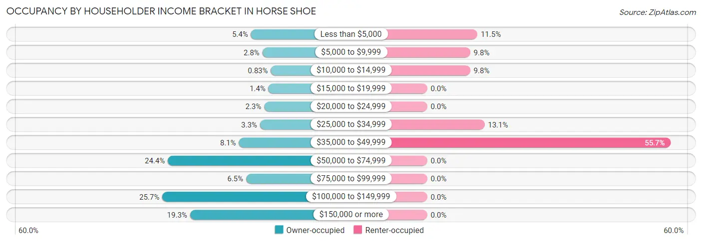 Occupancy by Householder Income Bracket in Horse Shoe