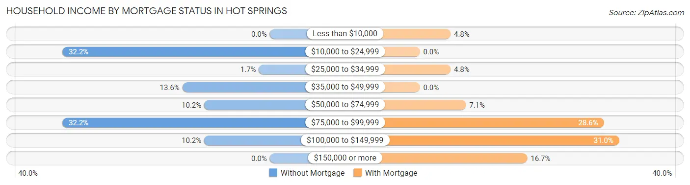 Household Income by Mortgage Status in Hot Springs