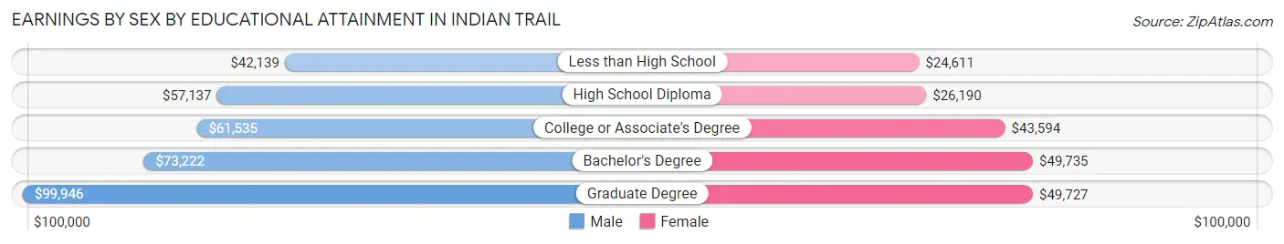 Earnings by Sex by Educational Attainment in Indian Trail