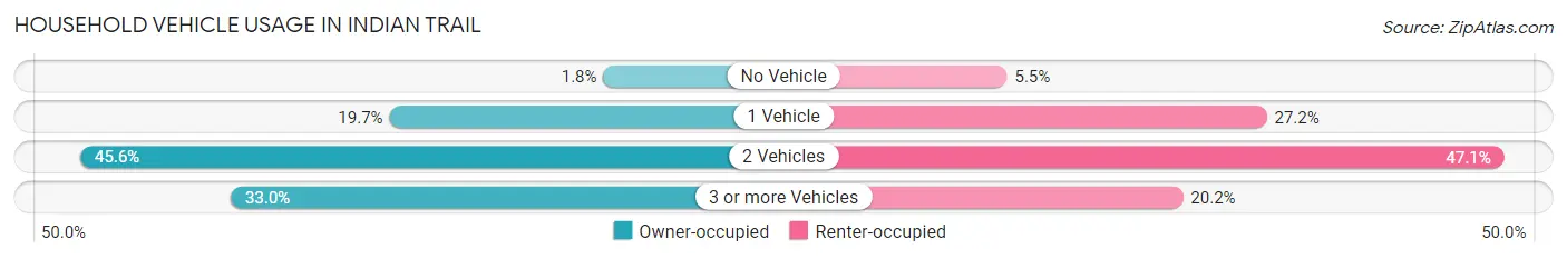 Household Vehicle Usage in Indian Trail