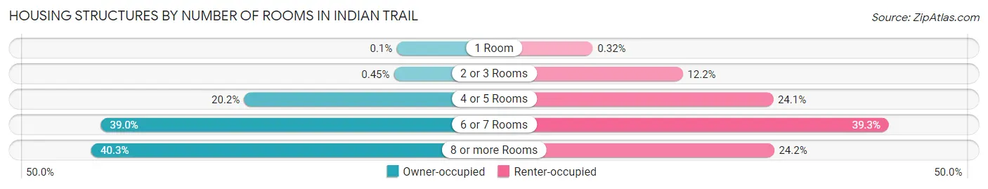 Housing Structures by Number of Rooms in Indian Trail