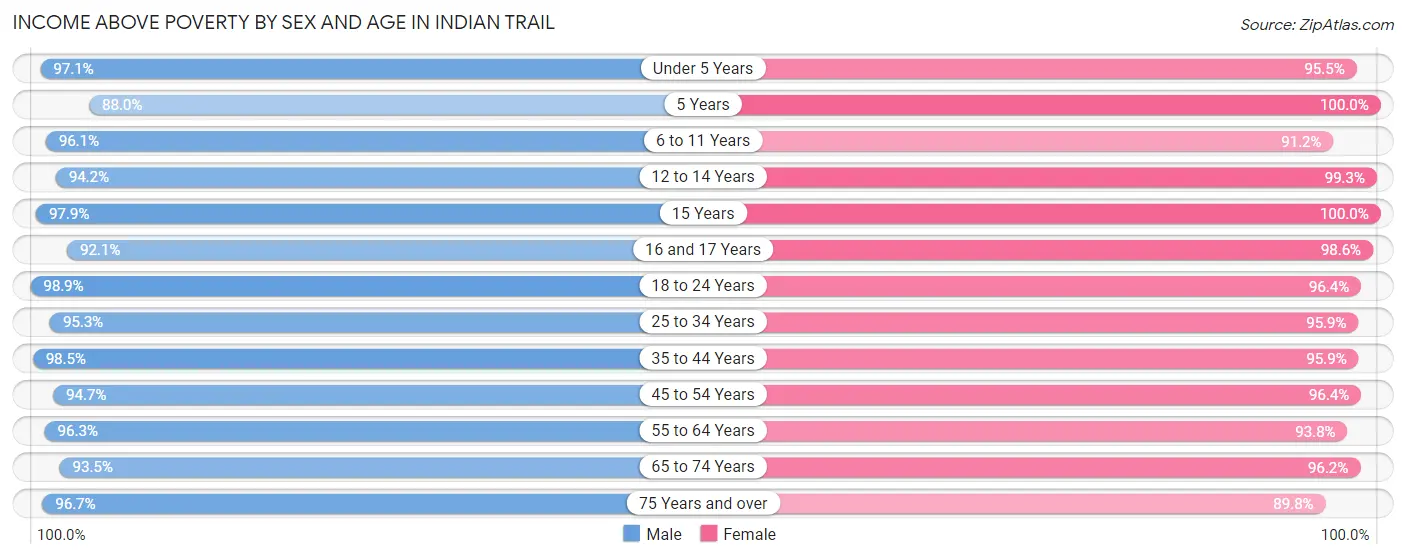 Income Above Poverty by Sex and Age in Indian Trail