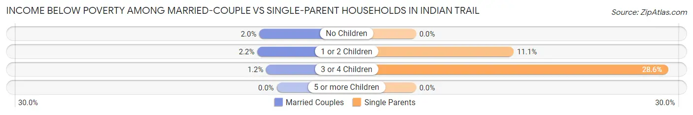 Income Below Poverty Among Married-Couple vs Single-Parent Households in Indian Trail