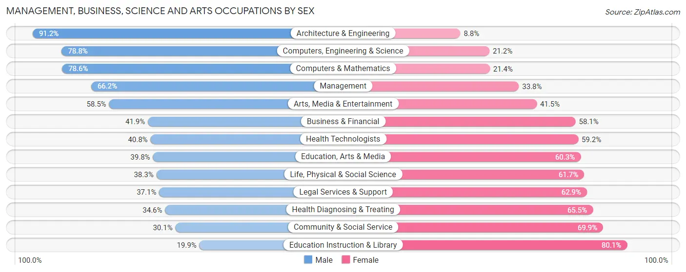Management, Business, Science and Arts Occupations by Sex in Indian Trail