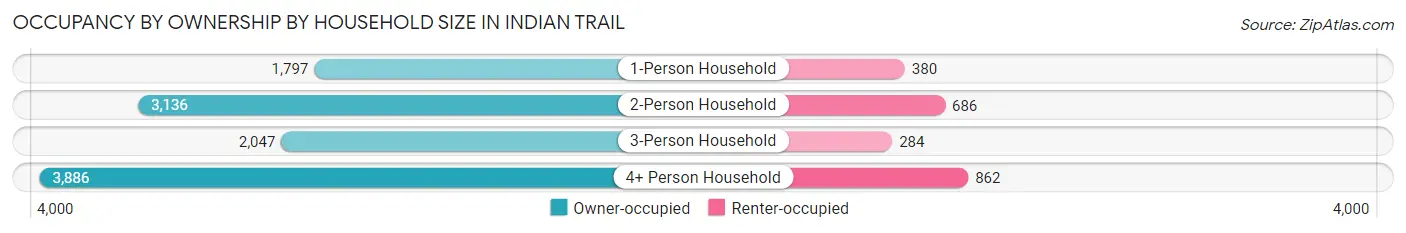 Occupancy by Ownership by Household Size in Indian Trail