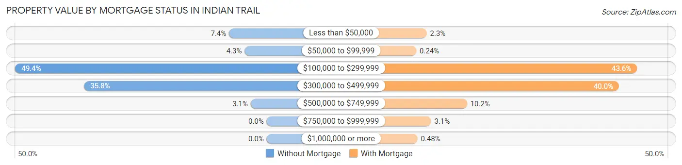 Property Value by Mortgage Status in Indian Trail