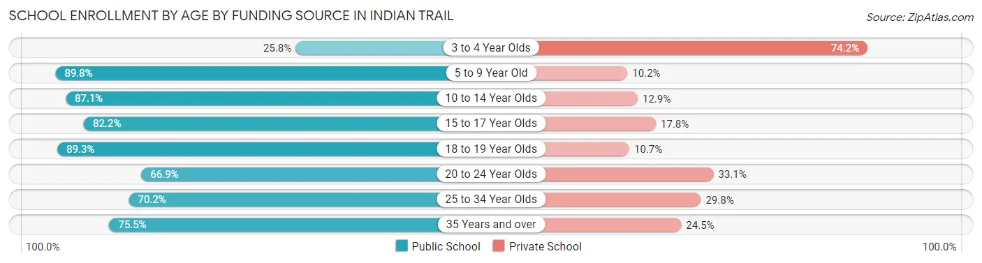 School Enrollment by Age by Funding Source in Indian Trail