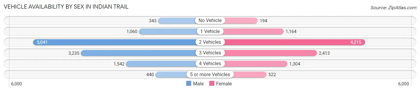Vehicle Availability by Sex in Indian Trail