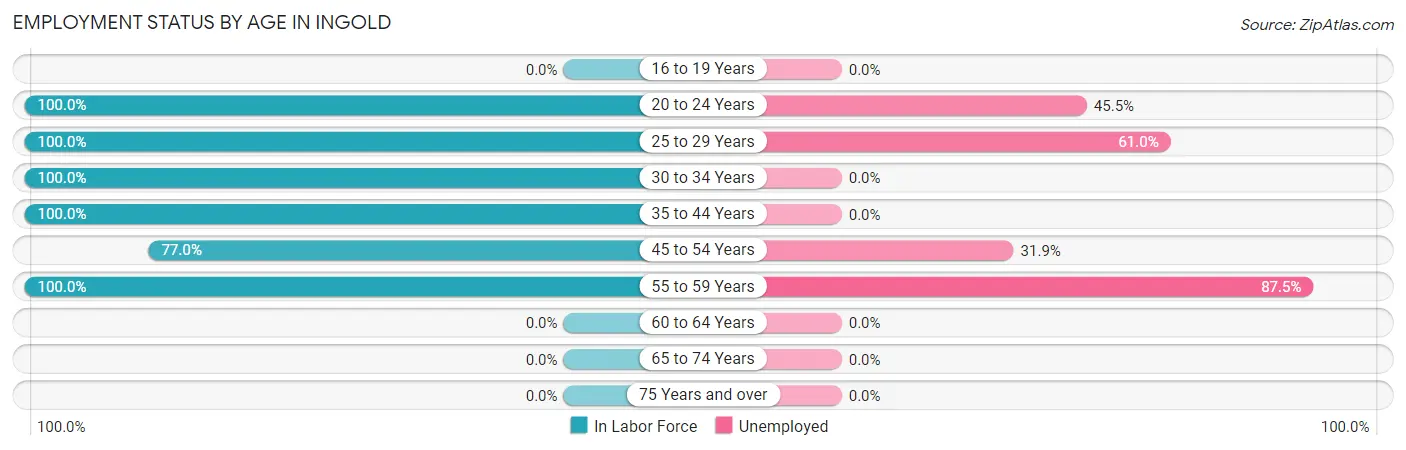 Employment Status by Age in Ingold