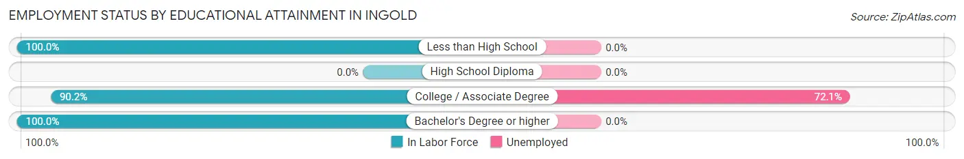 Employment Status by Educational Attainment in Ingold