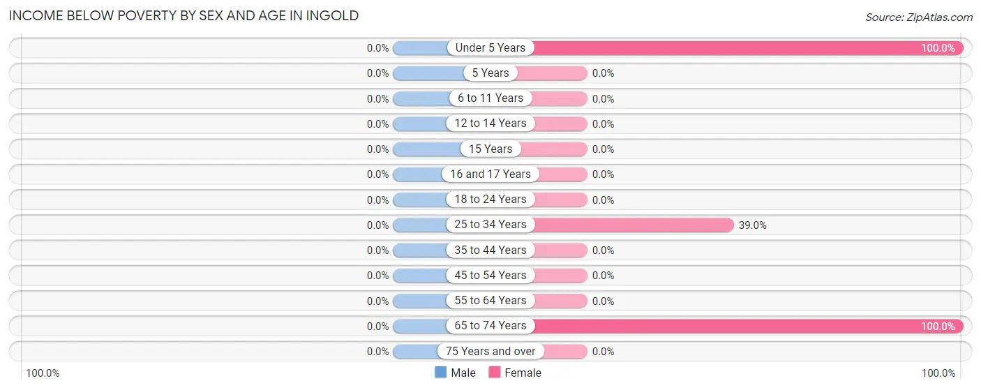 Income Below Poverty by Sex and Age in Ingold
