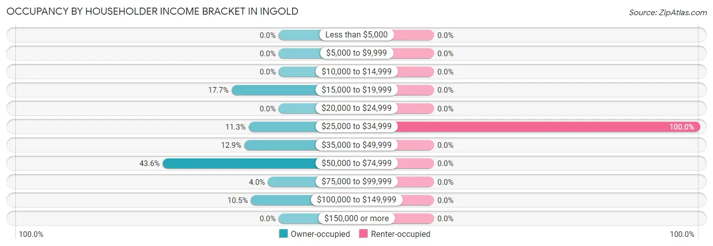 Occupancy by Householder Income Bracket in Ingold