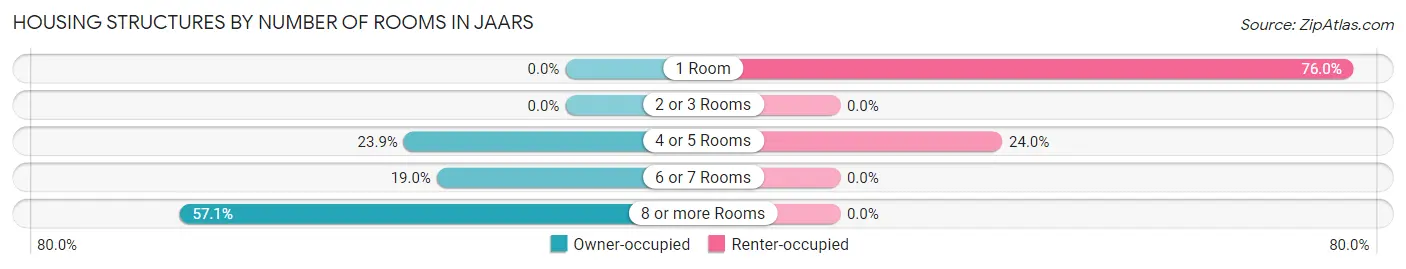 Housing Structures by Number of Rooms in JAARS
