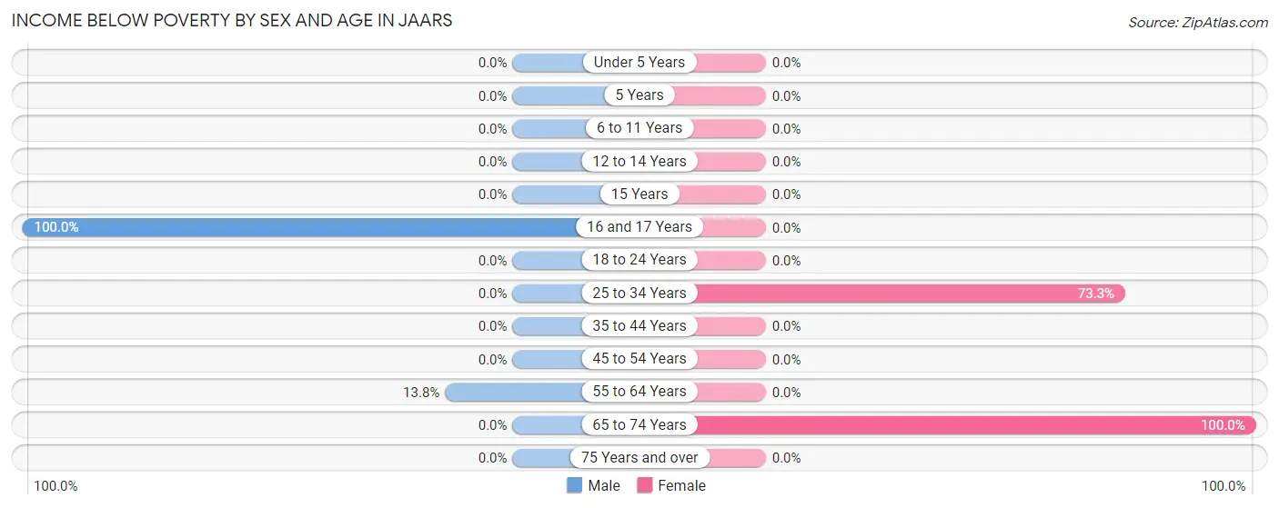 Income Below Poverty by Sex and Age in JAARS