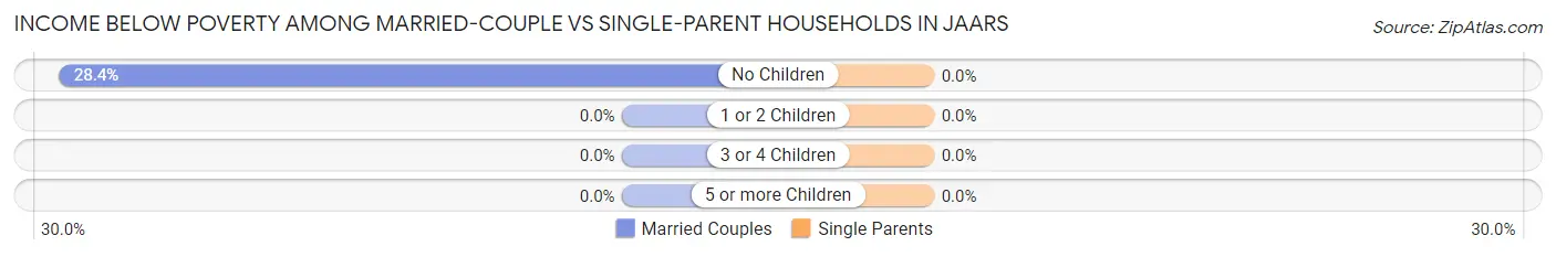 Income Below Poverty Among Married-Couple vs Single-Parent Households in JAARS