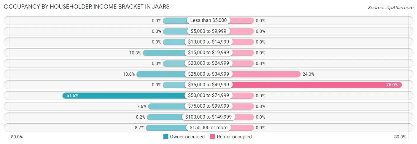 Occupancy by Householder Income Bracket in JAARS
