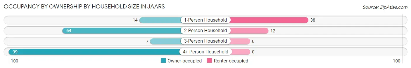 Occupancy by Ownership by Household Size in JAARS